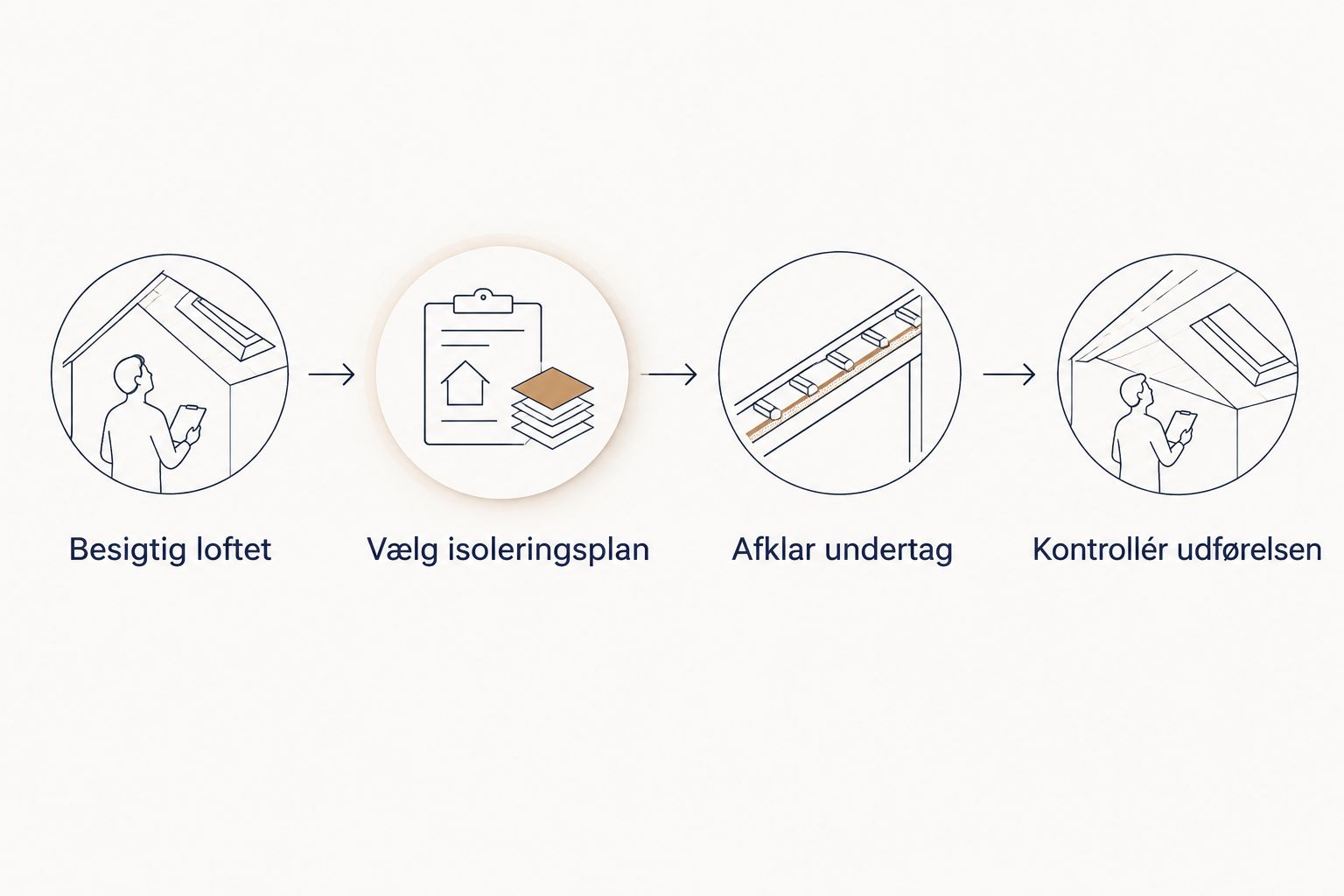 Trin fra besigtigelse af loftet til kontrol af tagets og isoleringens udførelse