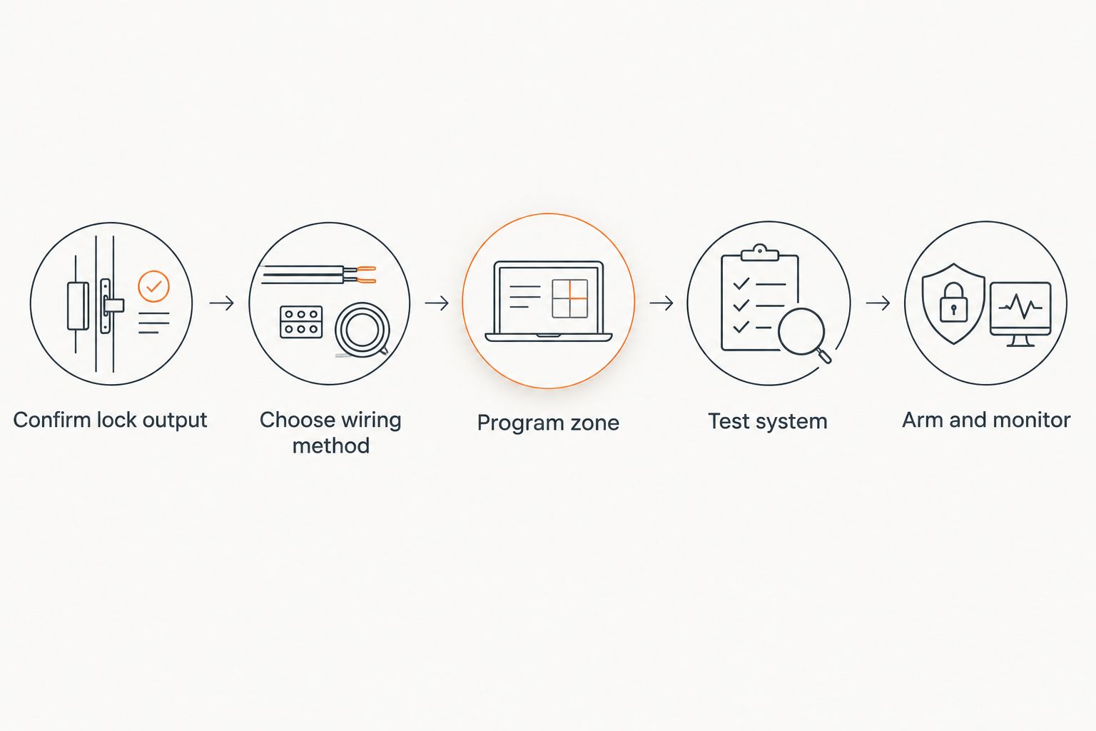 Five-step diagram from confirming a lock output to arming and monitoring