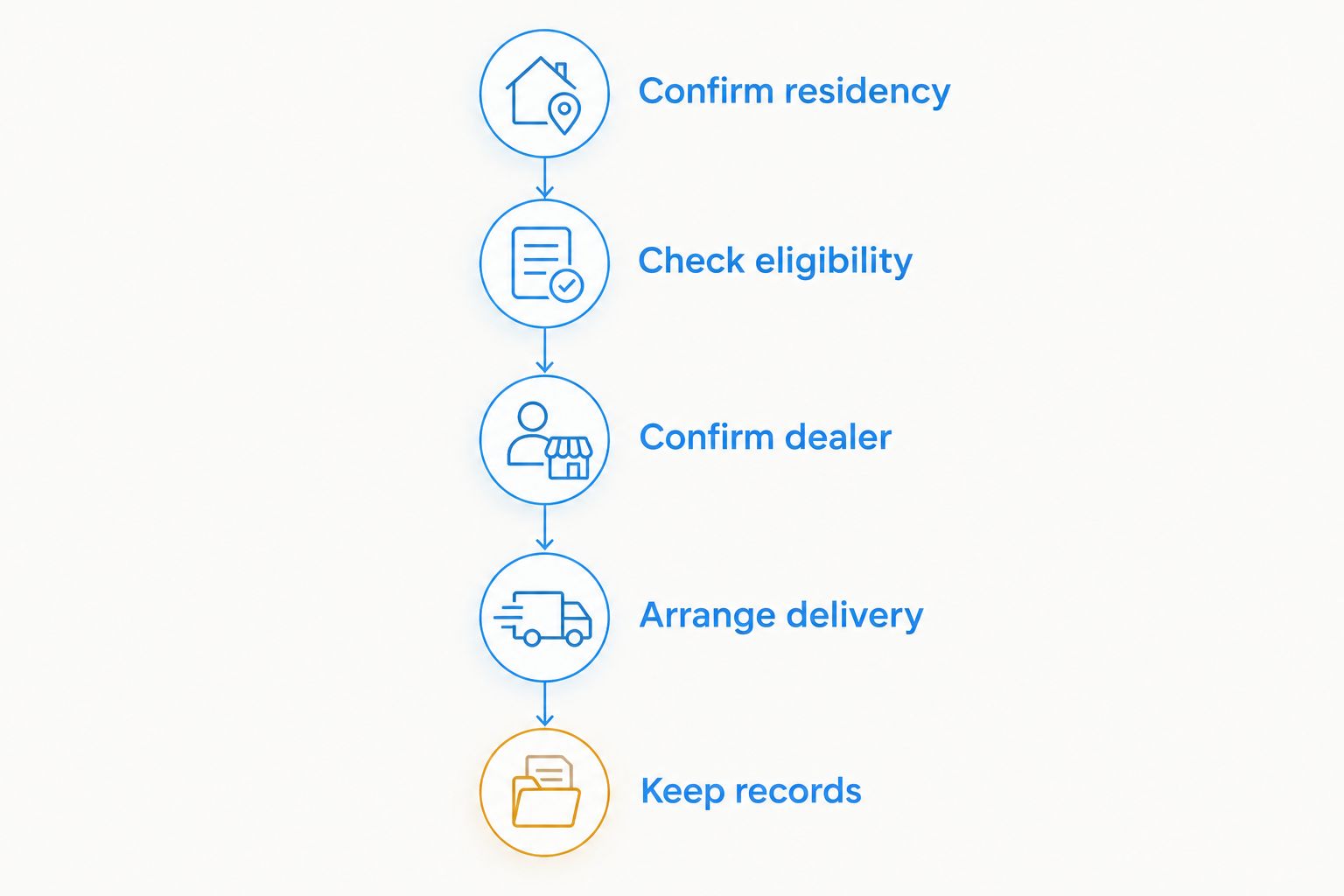 Five stages from confirming residency to keeping interstate transfer records