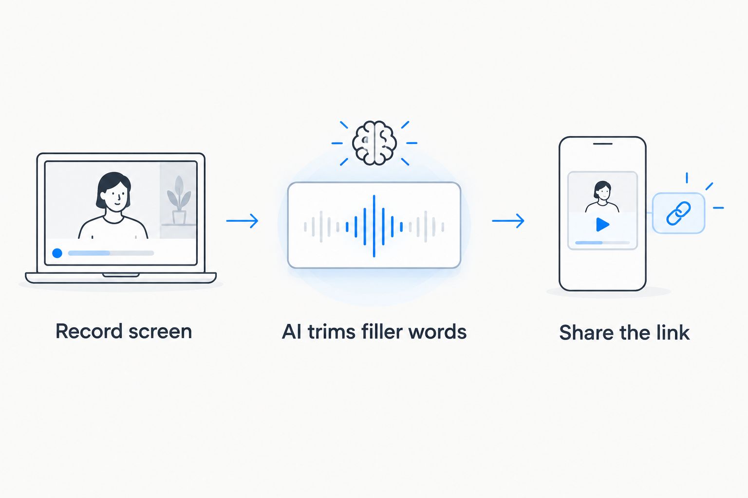 Three-step diagram showing record, AI trim, and share a link
