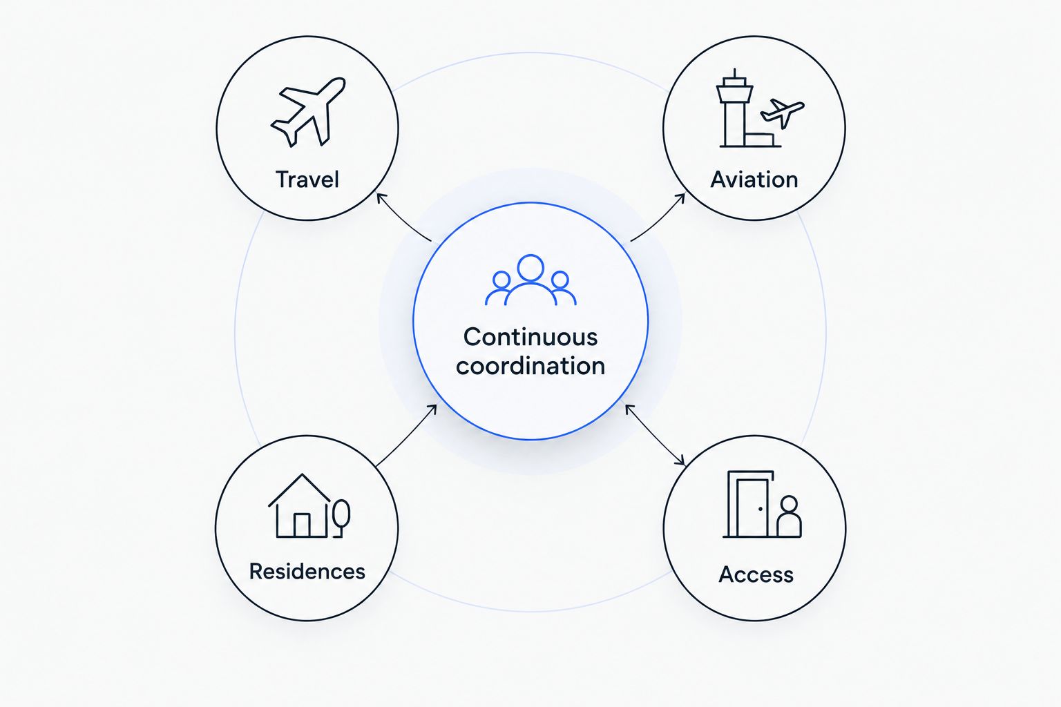 Continuous coordination connects travel, aviation, residences, and access.