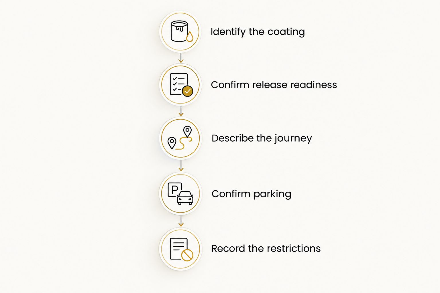 Collection checklist covering coating identification, release readiness, journey, parking and aftercare
