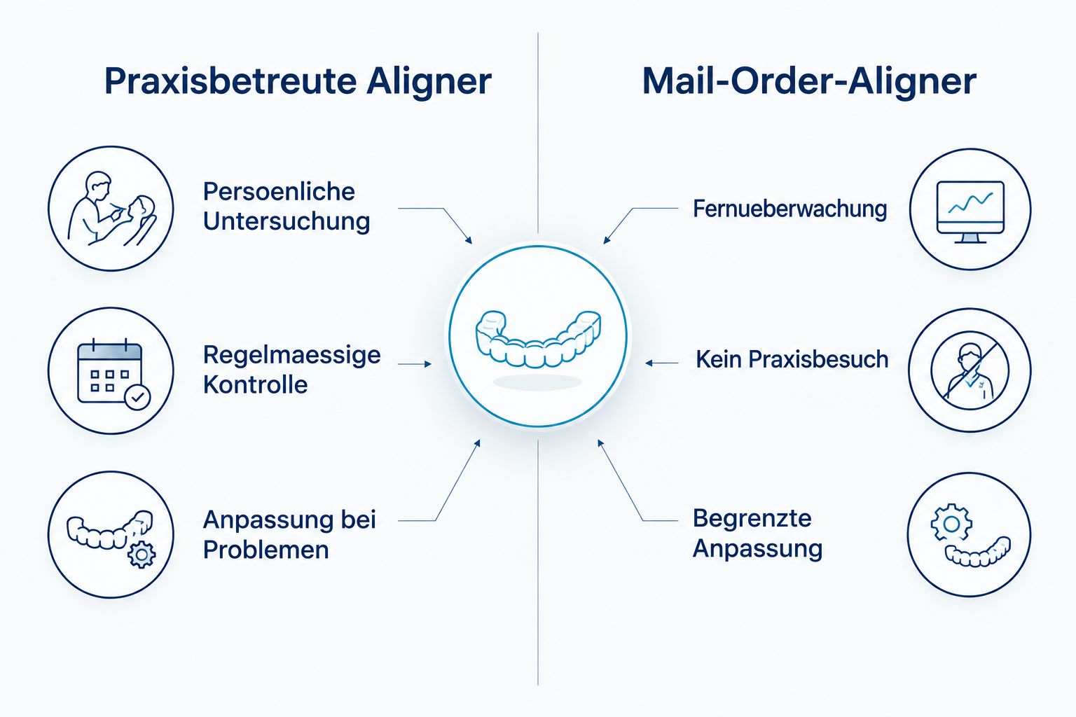 Vergleichsdiagramm zwischen praxisbetreuten und Mail-Order-Alignern