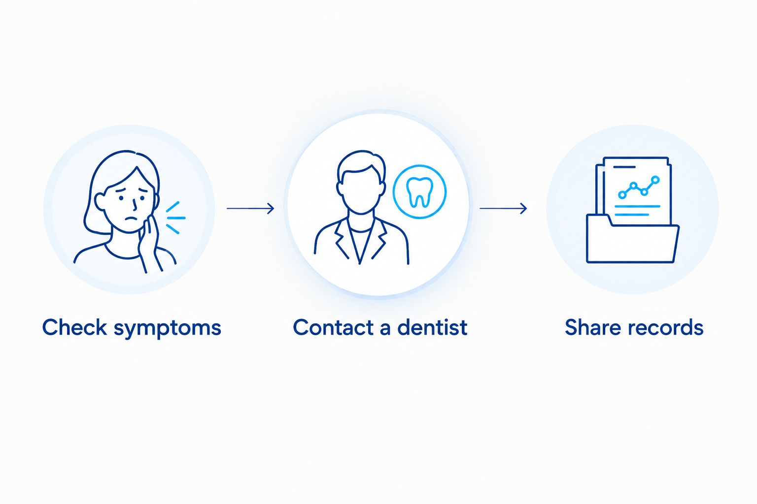 Steps for responding to a dental problem between ports
