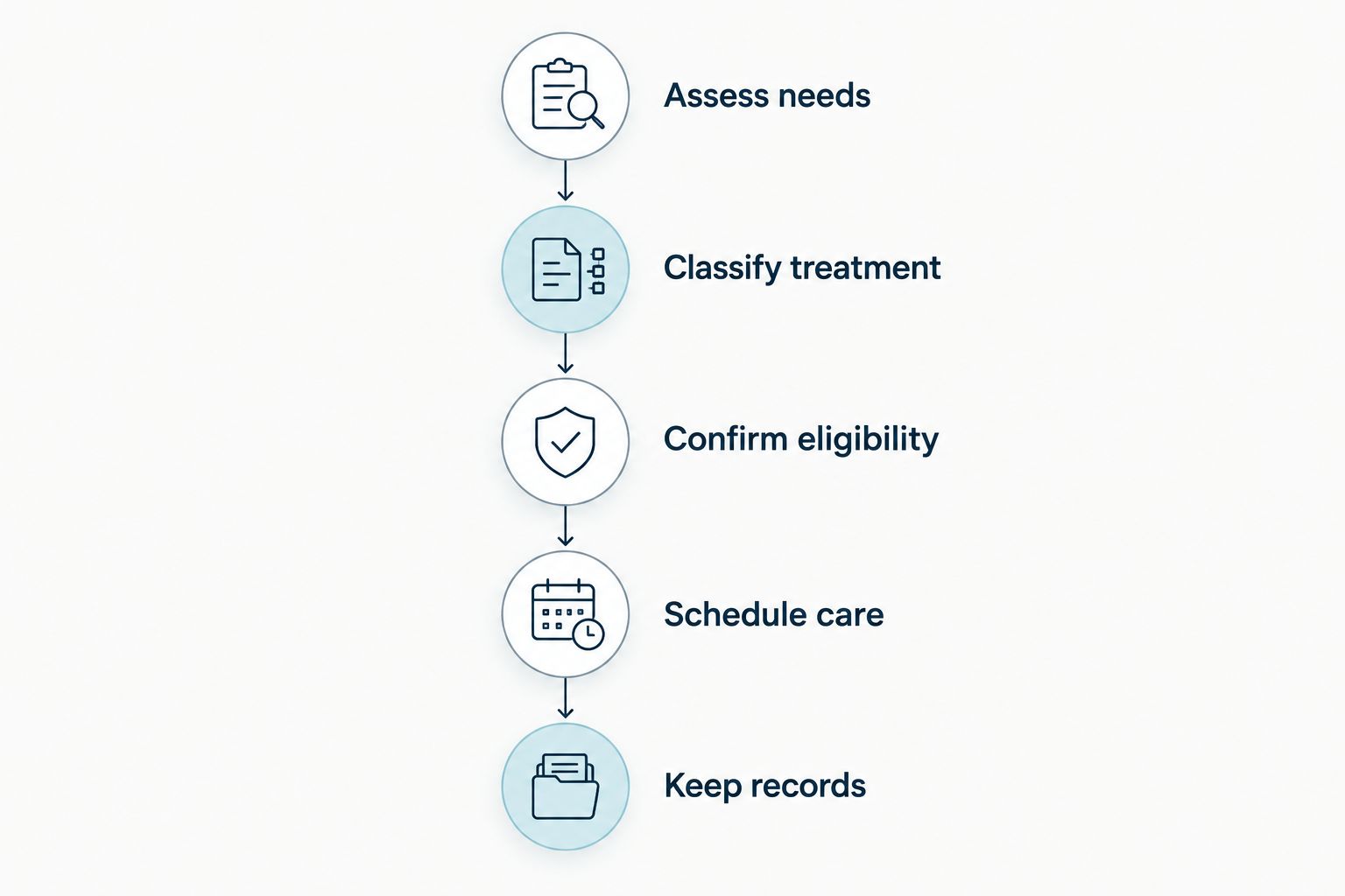 Five stages from assessing dental needs to keeping reimbursement records