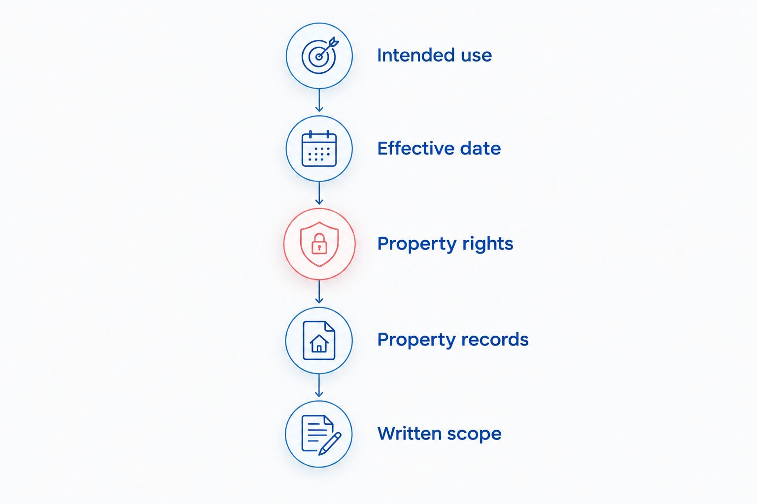 Five steps for defining a commercial building appraisal assignment