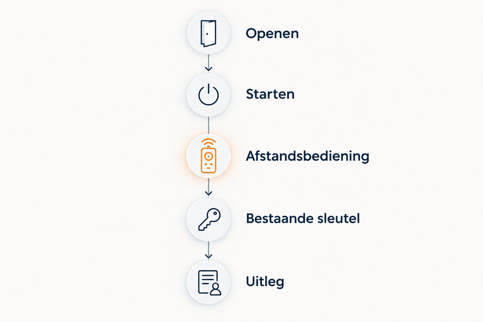 Vijf controlepunten voor een bijgemaakte autosleutel vóór vertrek.