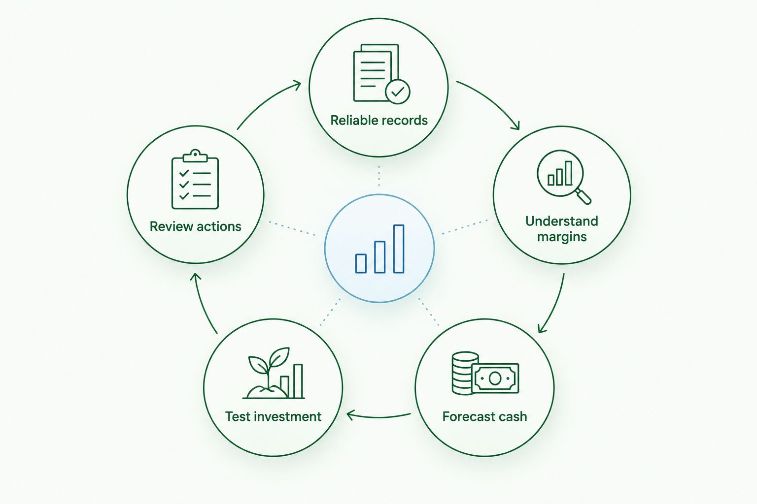 A financial review cycle connecting reliable records, margins, cash, investment and actions