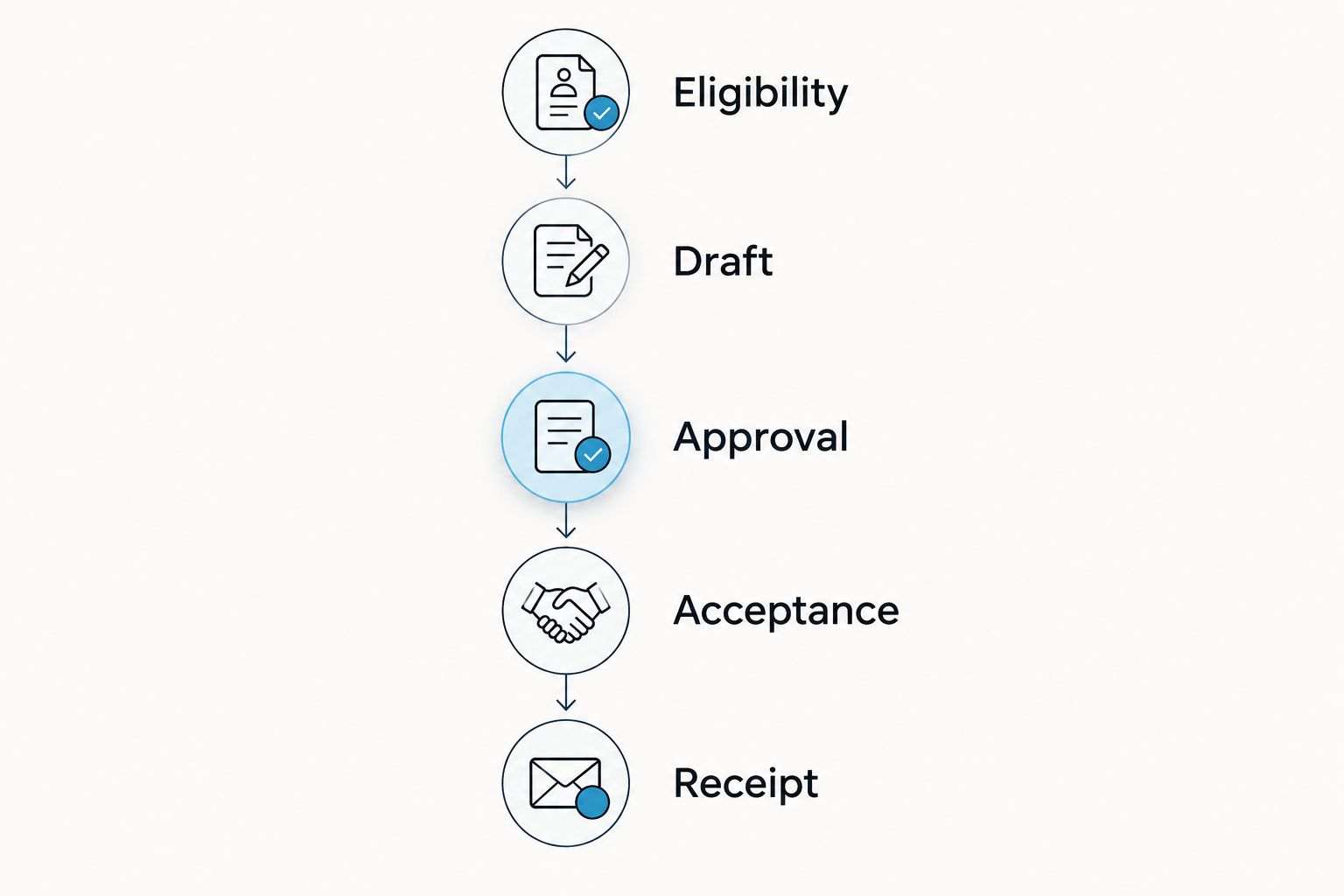 Five workflow stages from reservation eligibility to reception receipt