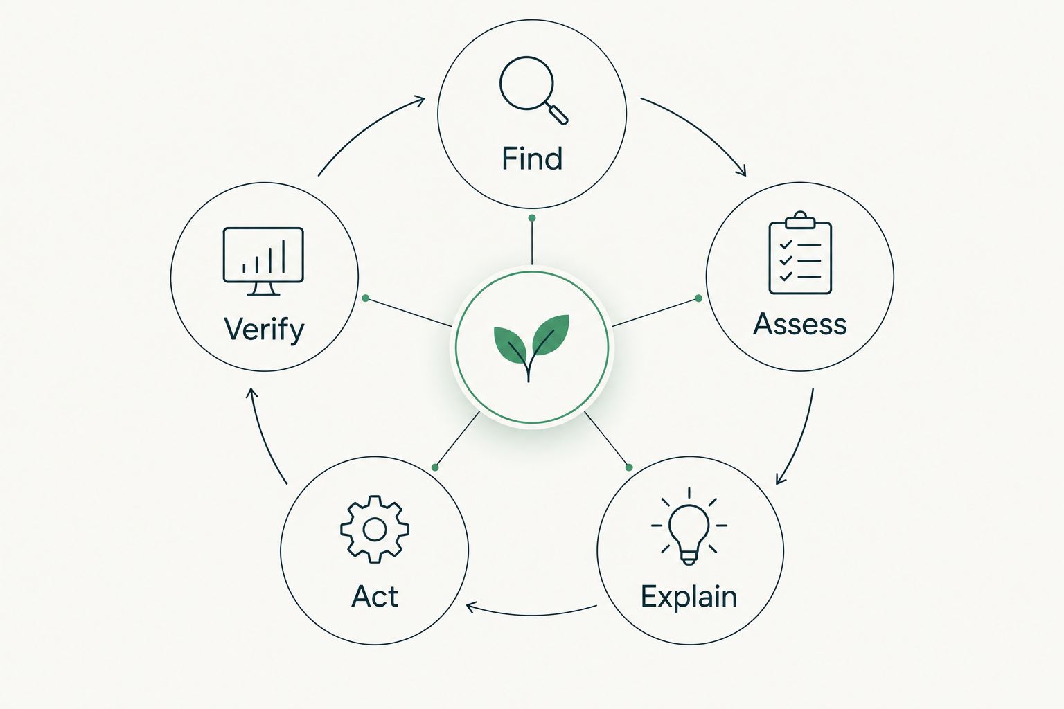 Illustrative loop showing Find, Assess, Explain, Act, and Verify