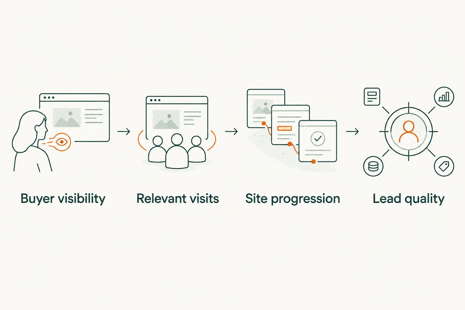 Path from buyer visibility and relevant visits to site progression and lead quality