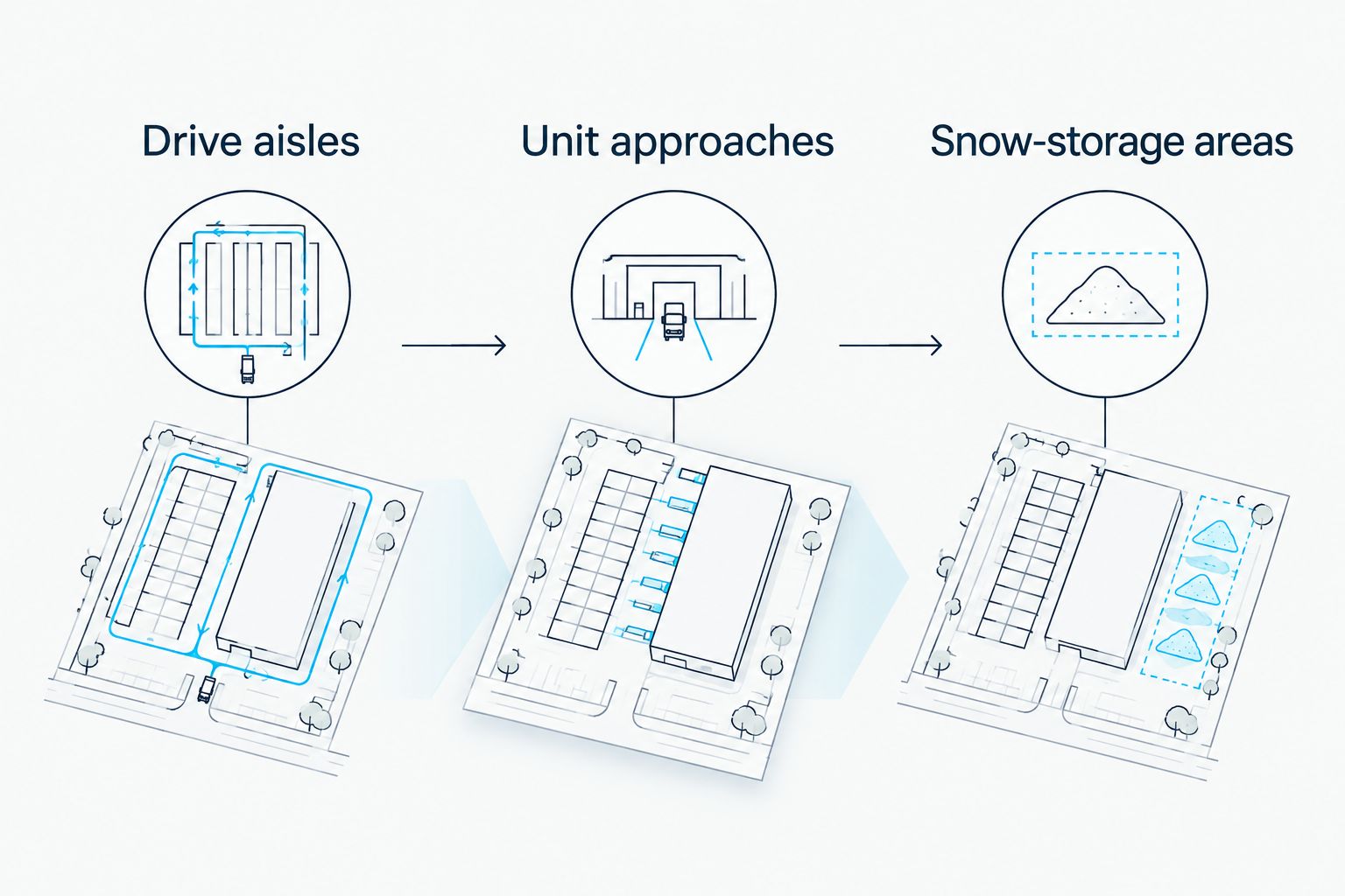Three-part snow plan connecting drive aisles, unit approaches, and designated snow-storage areas