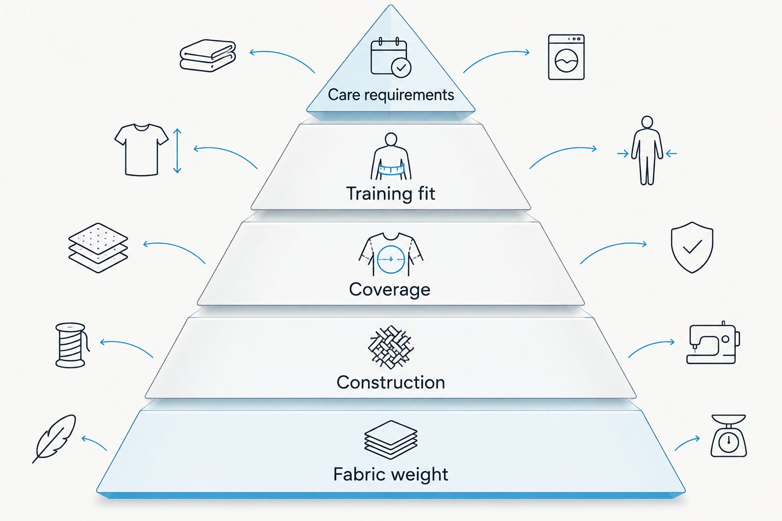 Pyramid of five checks for comparing heavyweight hoodies