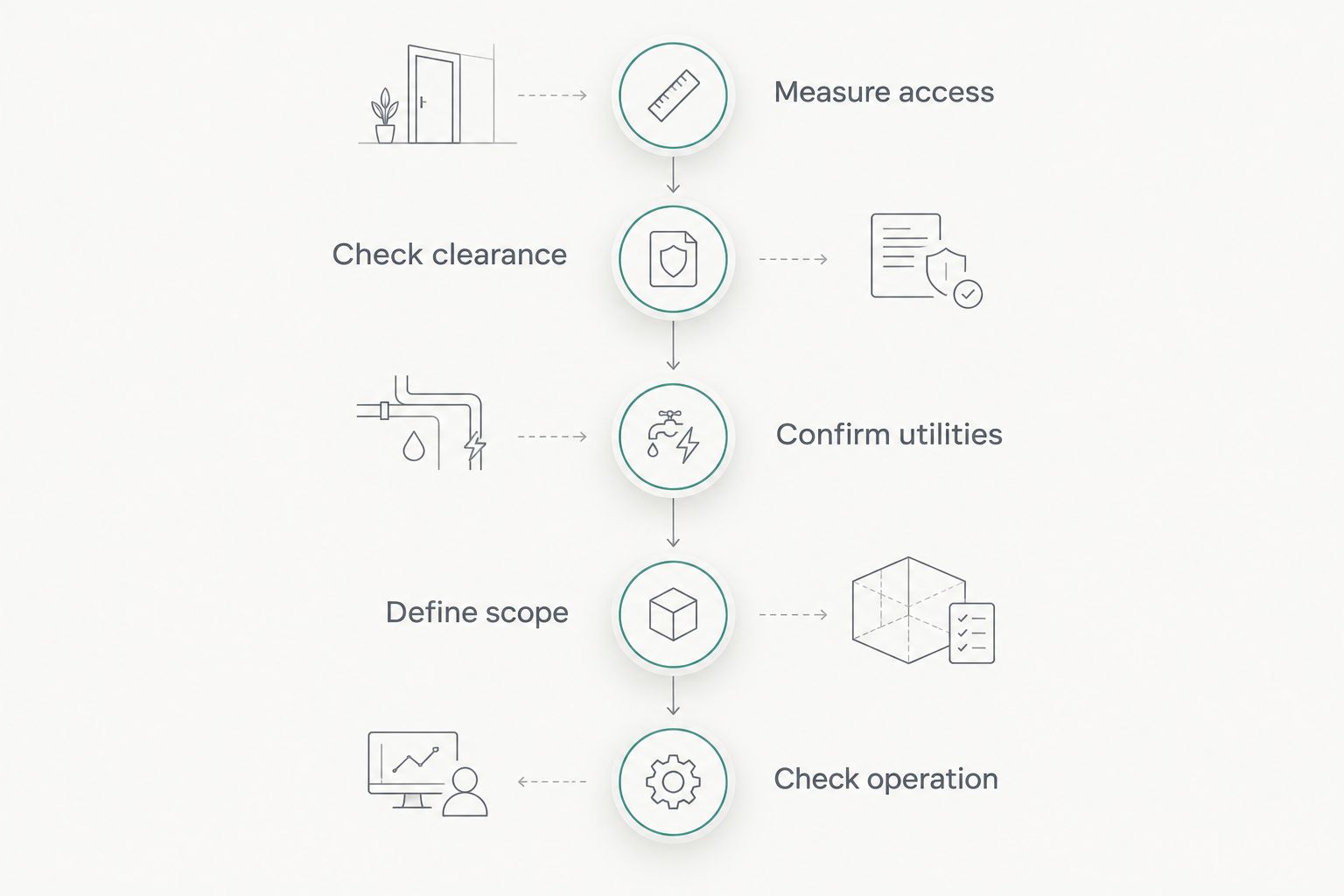 Installation planning sequence from measuring access to checking operation