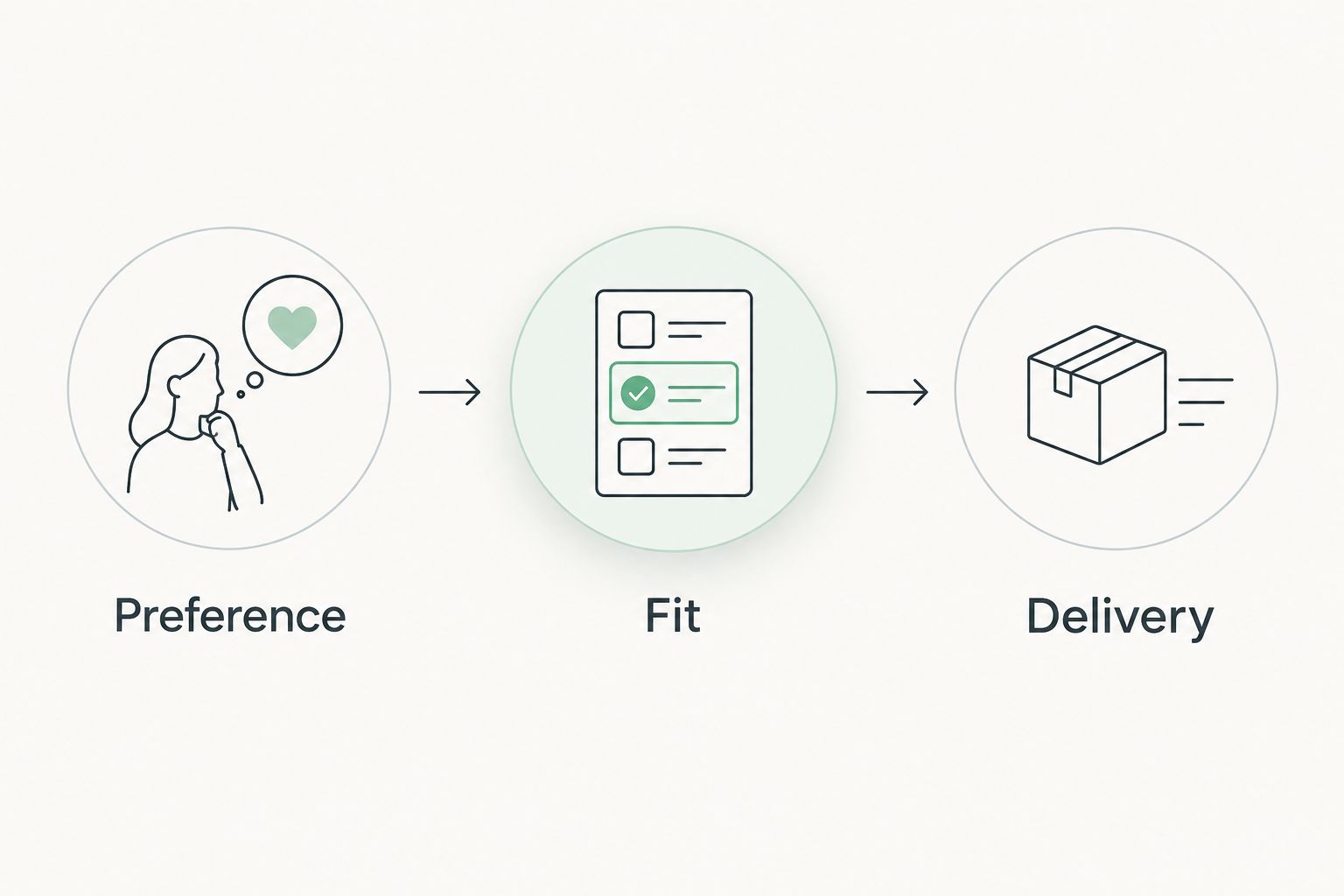 Three gift checks in order: preference, fit, and delivery