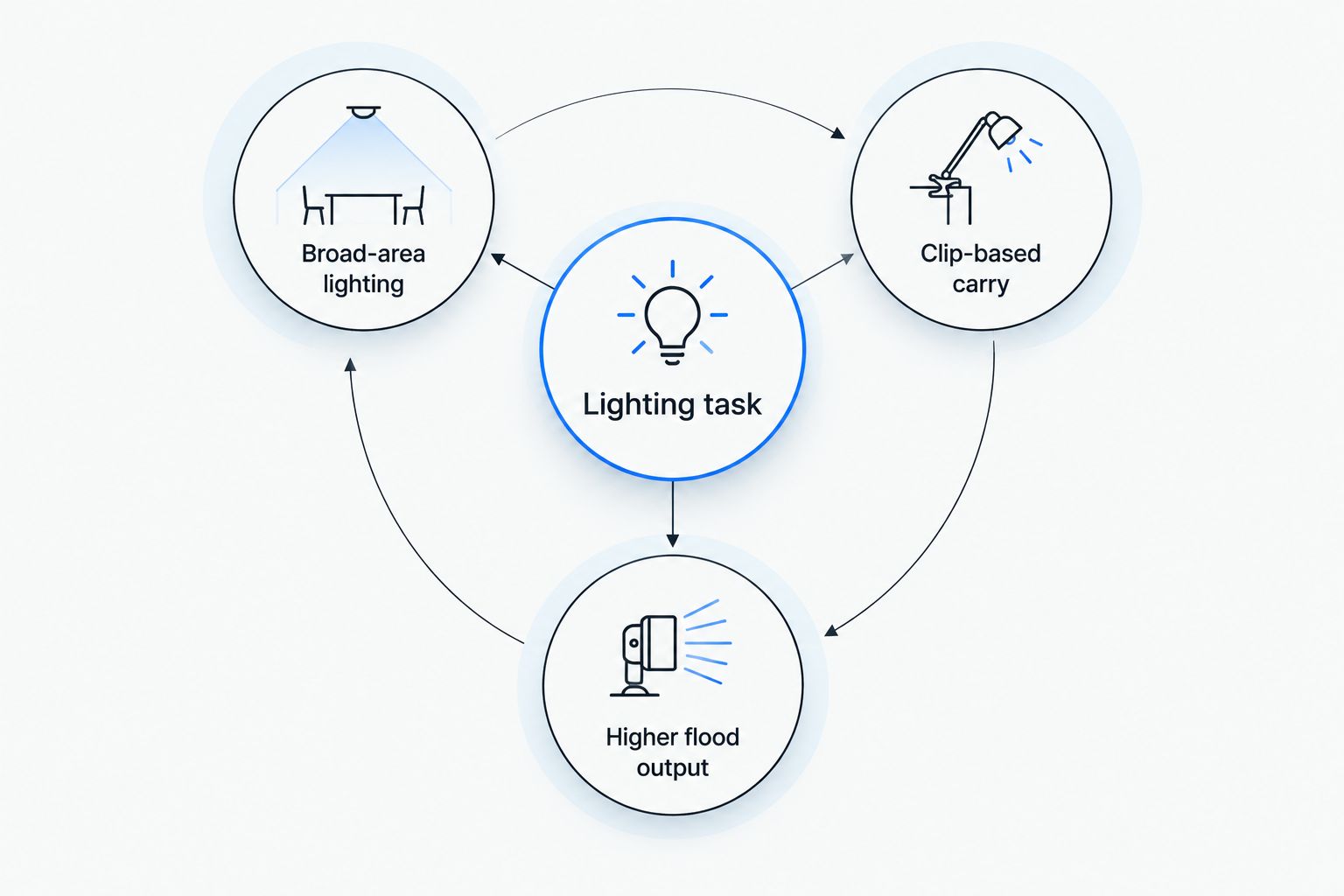 Lighting-task diagram separating broad-area lighting, clip-based carry, and higher flood output