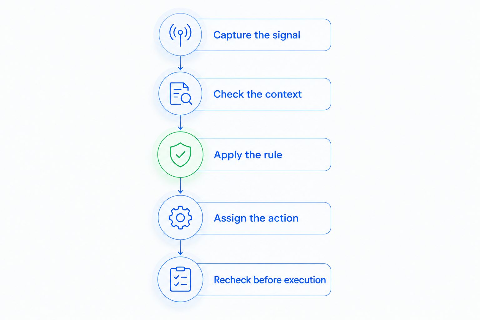 Task-priority process from capturing customer activity to checking the action before execution