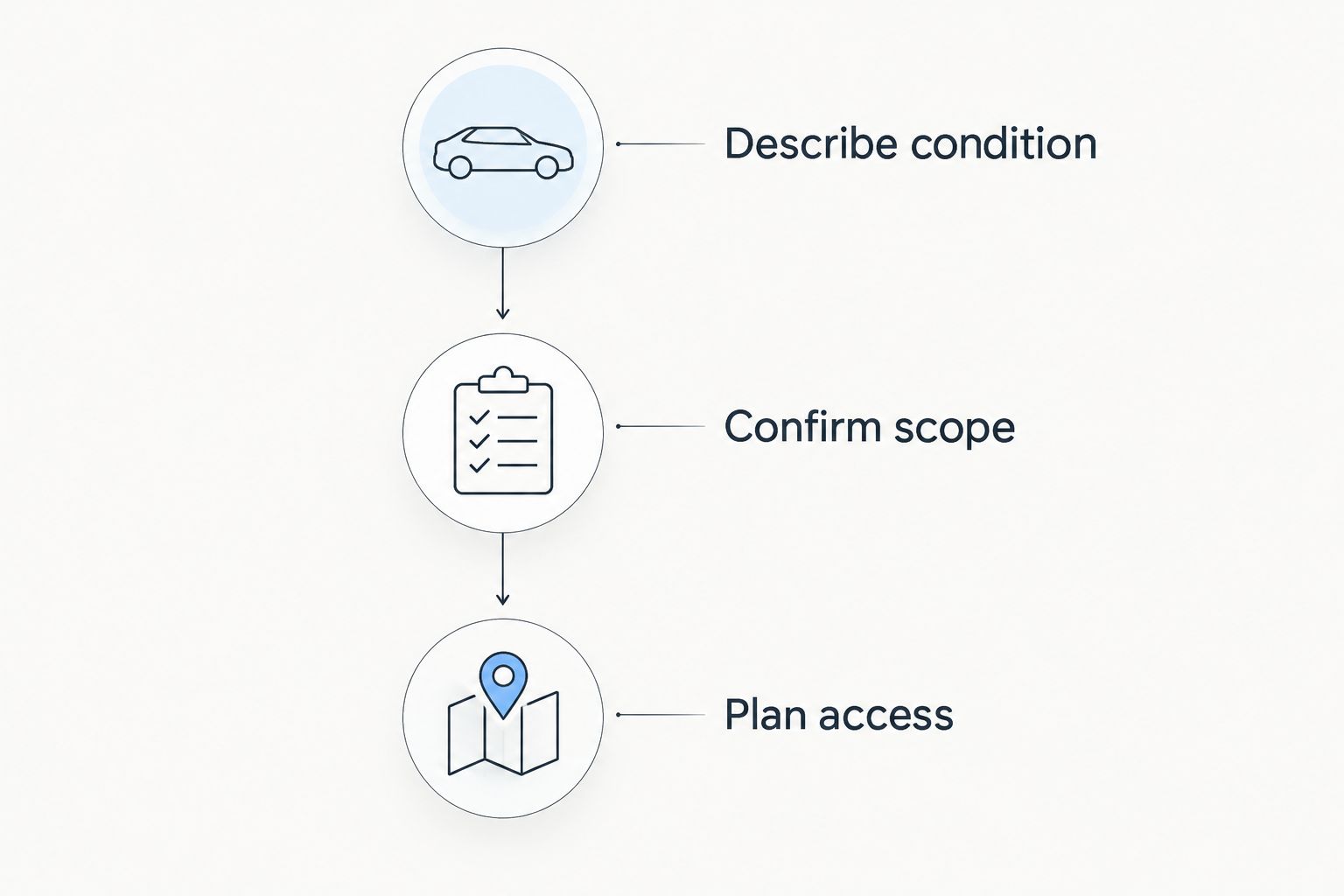 Three booking phases: describe condition, confirm scope, and plan access