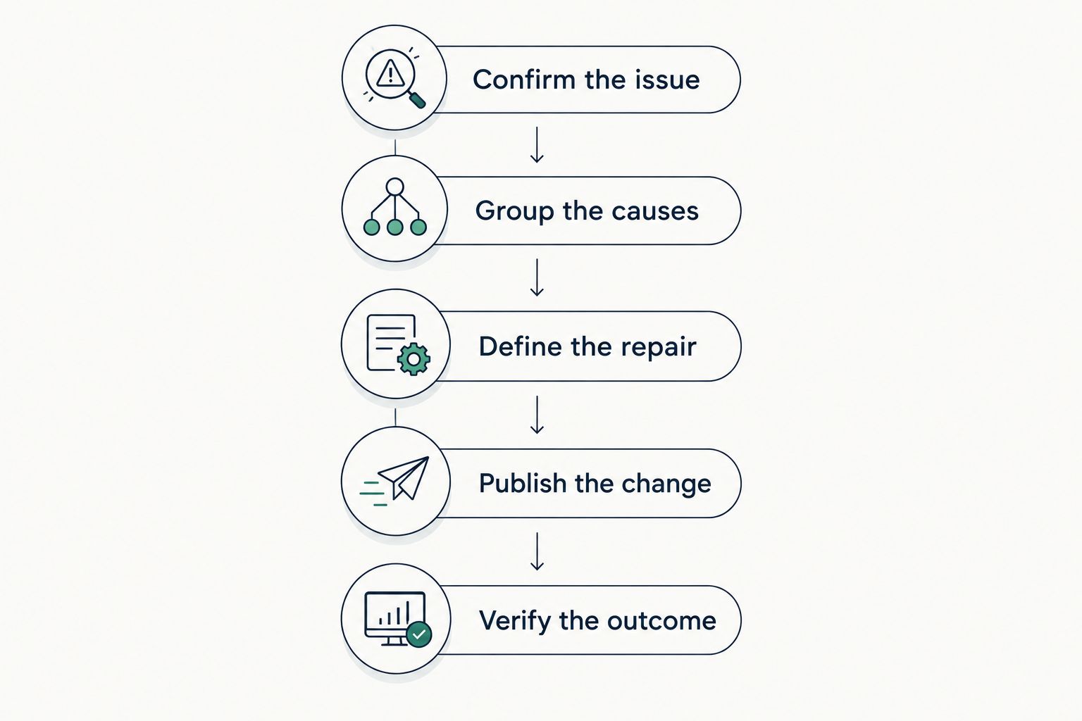 Remediation sequence from confirming an issue to verifying the outcome