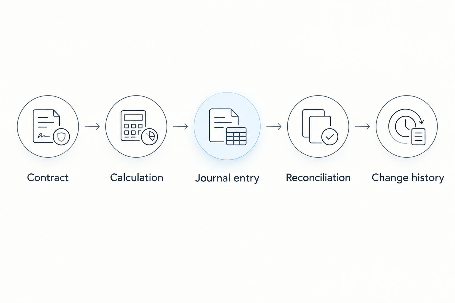 Lease-accounting evaluation sequence from contract through calculation, journal entry, reconciliation, and change history.