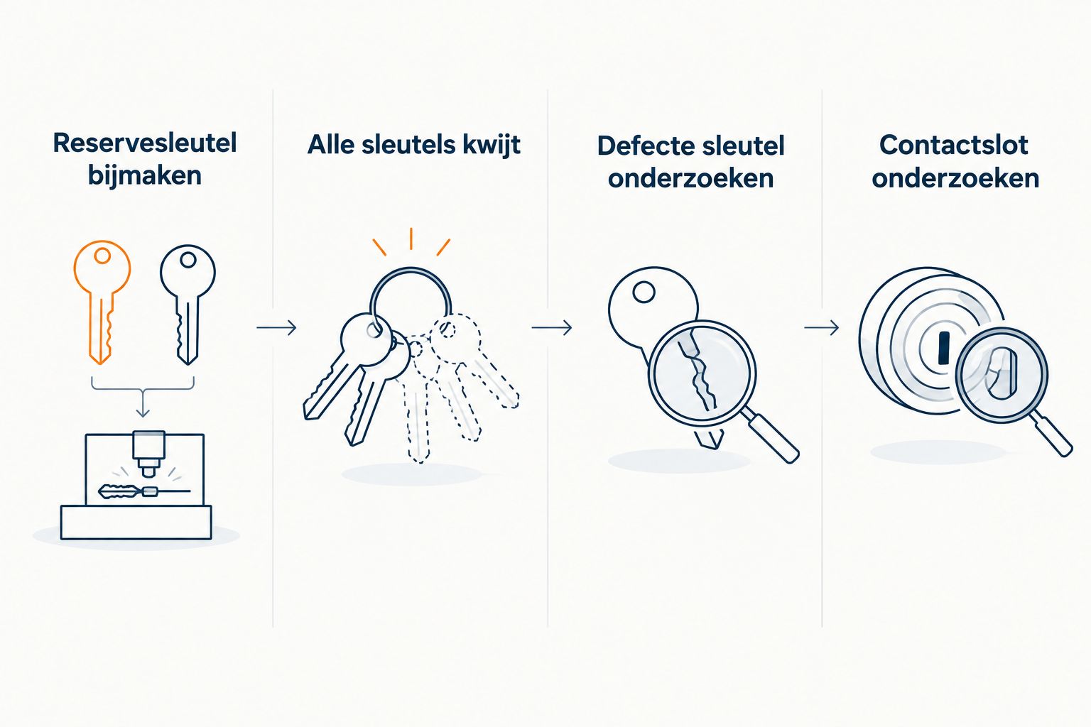 Vier situaties voor een offerte: reservesleutel, alle sleutels kwijt, defecte sleutel en contactslot.