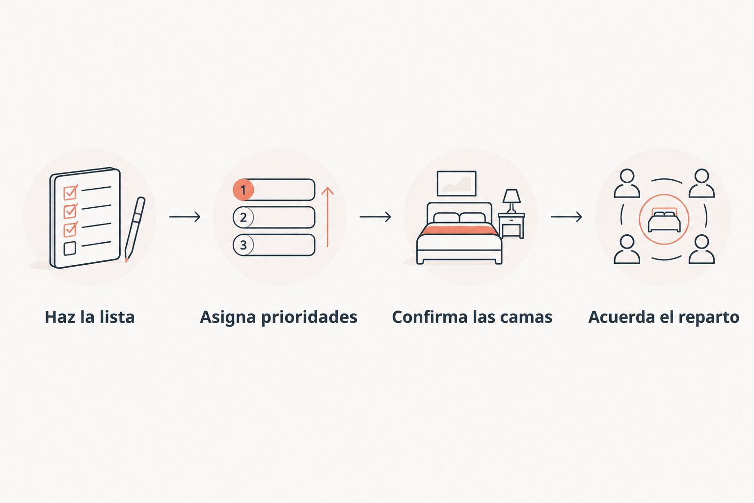Pasos para repartir las recámaras: lista de viajeros, prioridades, camas confirmadas y acuerdo familiar.