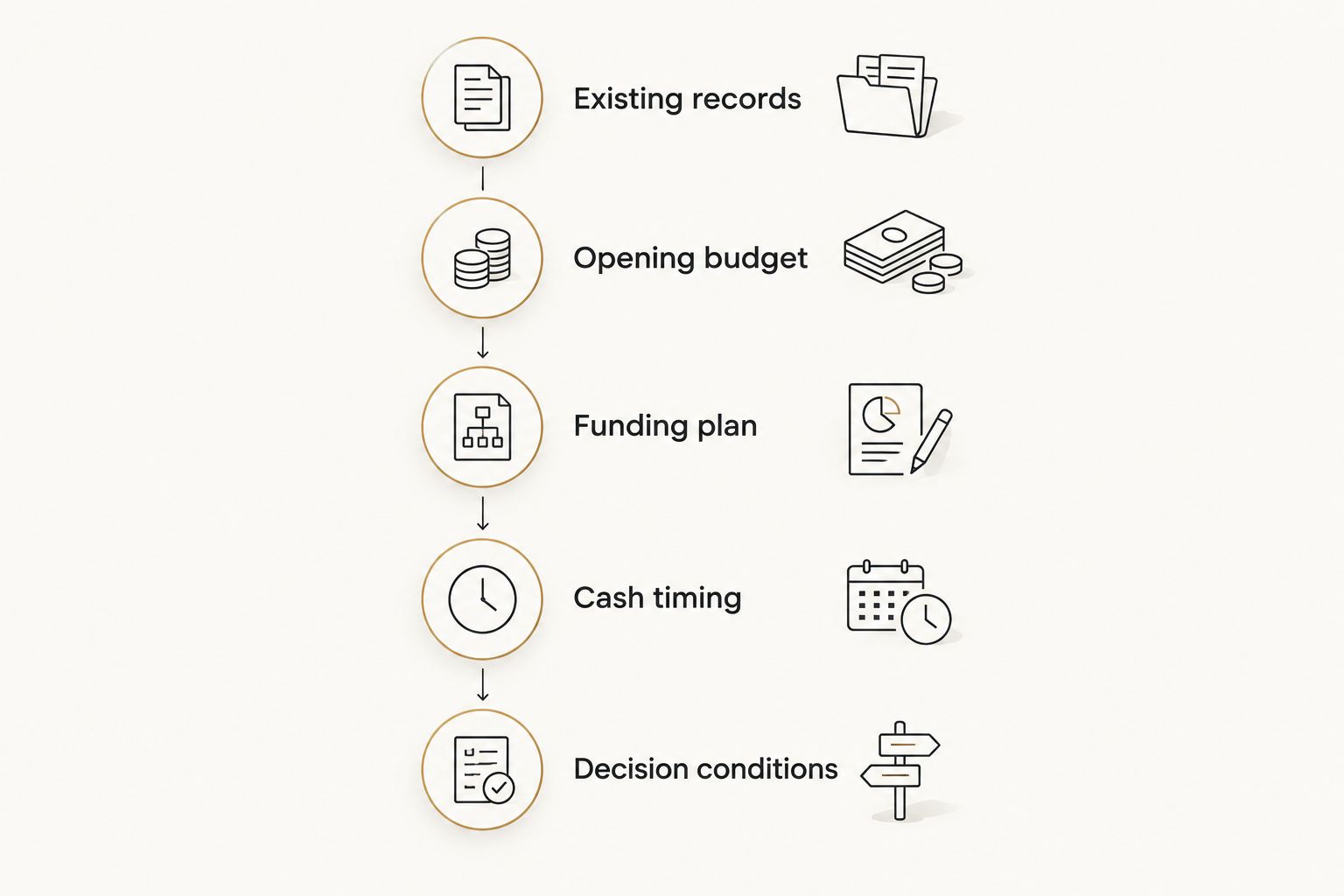 Five review steps from existing restaurant records through expansion decision conditions