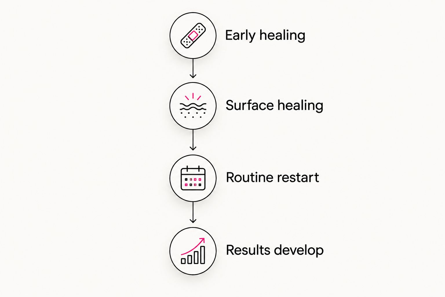 Four recovery phases from early healing through surface healing, restarting routines, and developing results.