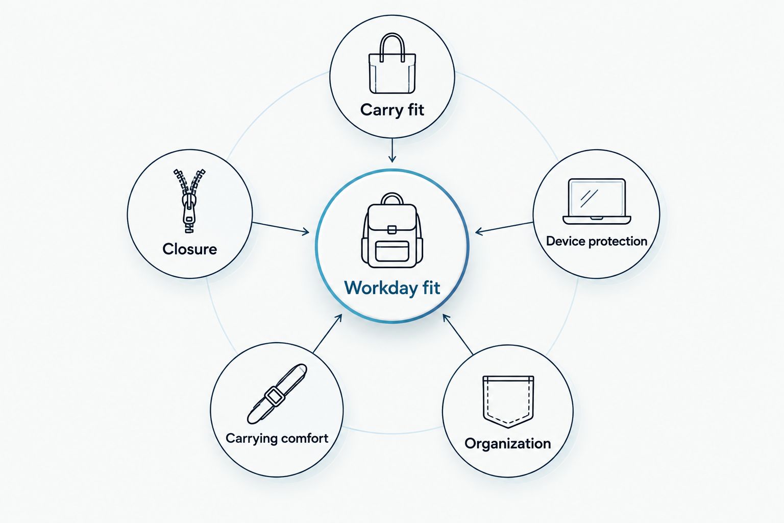 Five work-tote selection criteria arranged around workday fit