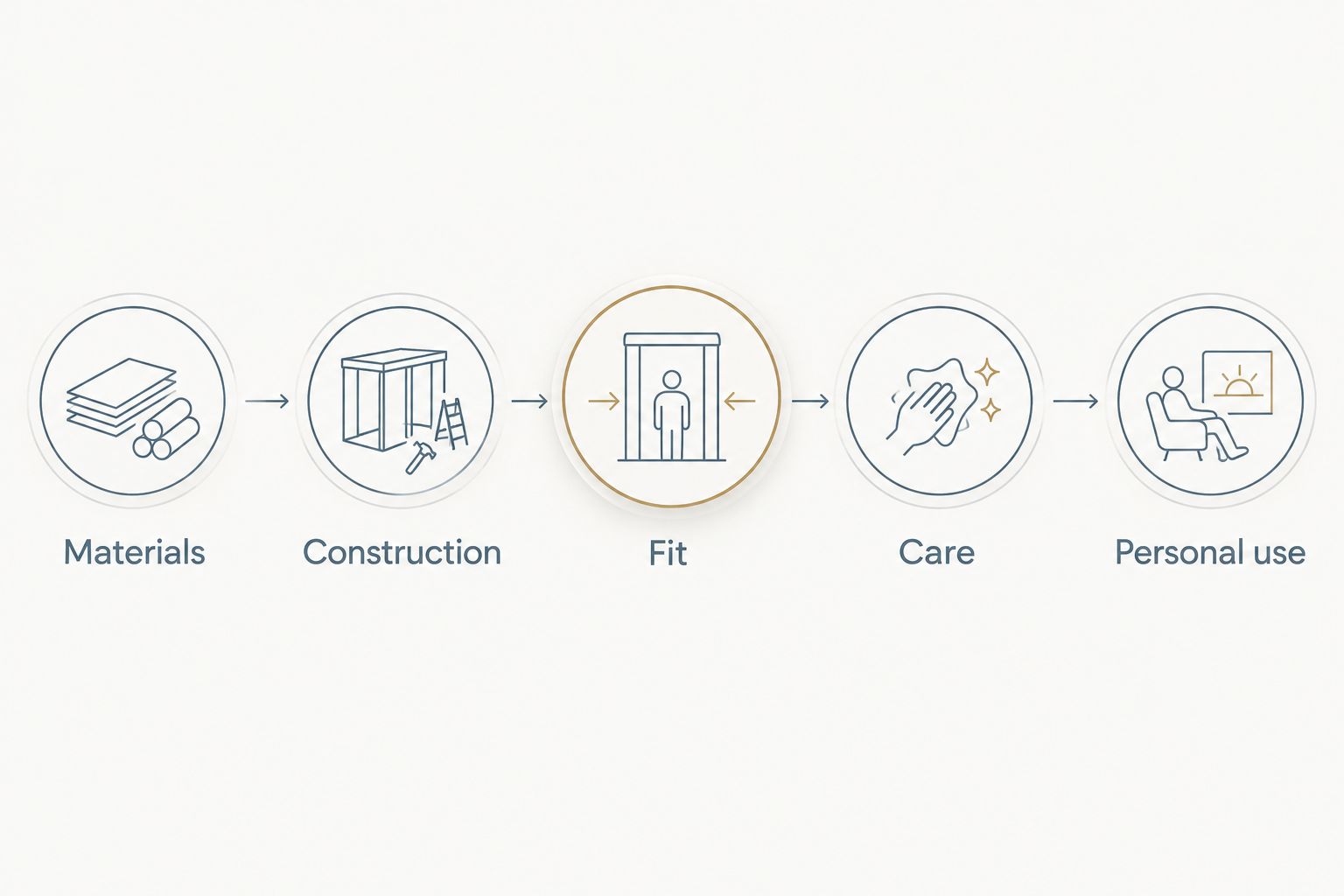 Five checks for buying handmade jewelry: materials, construction, fit, care, and personal use.