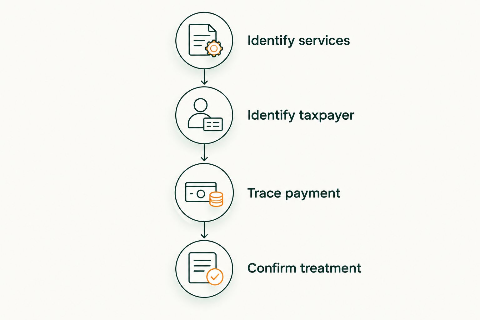 Four stages for reviewing an advisory expense, from identifying services to confirming tax treatment.