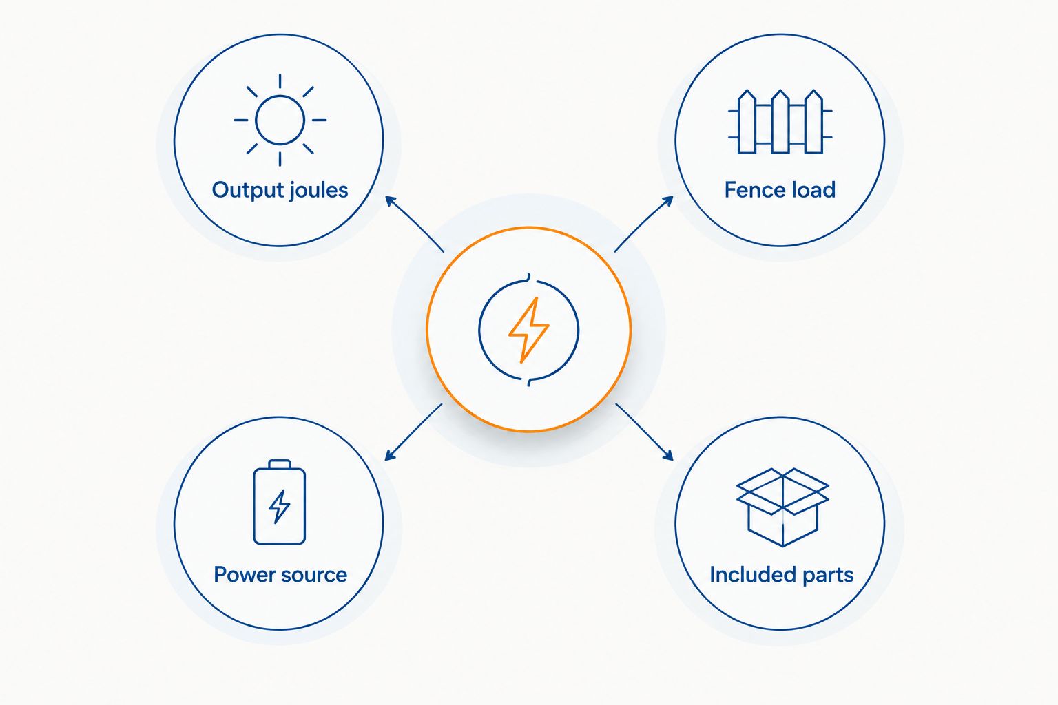 Output joules, fence load, power source and included parts around a central comparison point