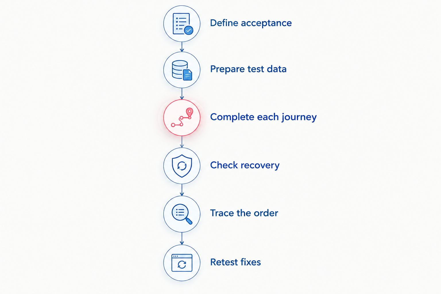 Acceptance process from defining scope through testing journeys, recovery, order records, and fixes