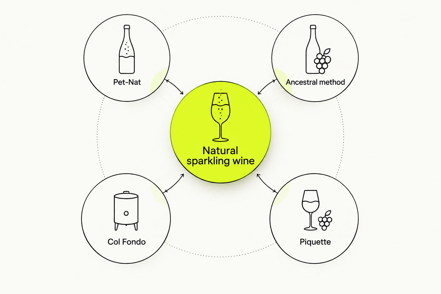 Diagram showing four natural sparkling wine styles connected to a central hub