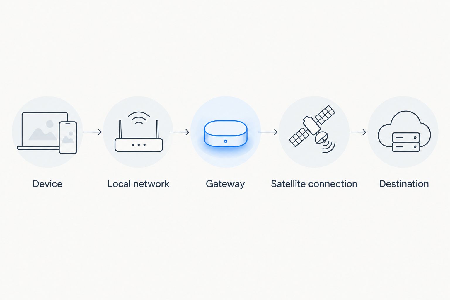 Traffic path from a device through a local network and satellite connection to its destination