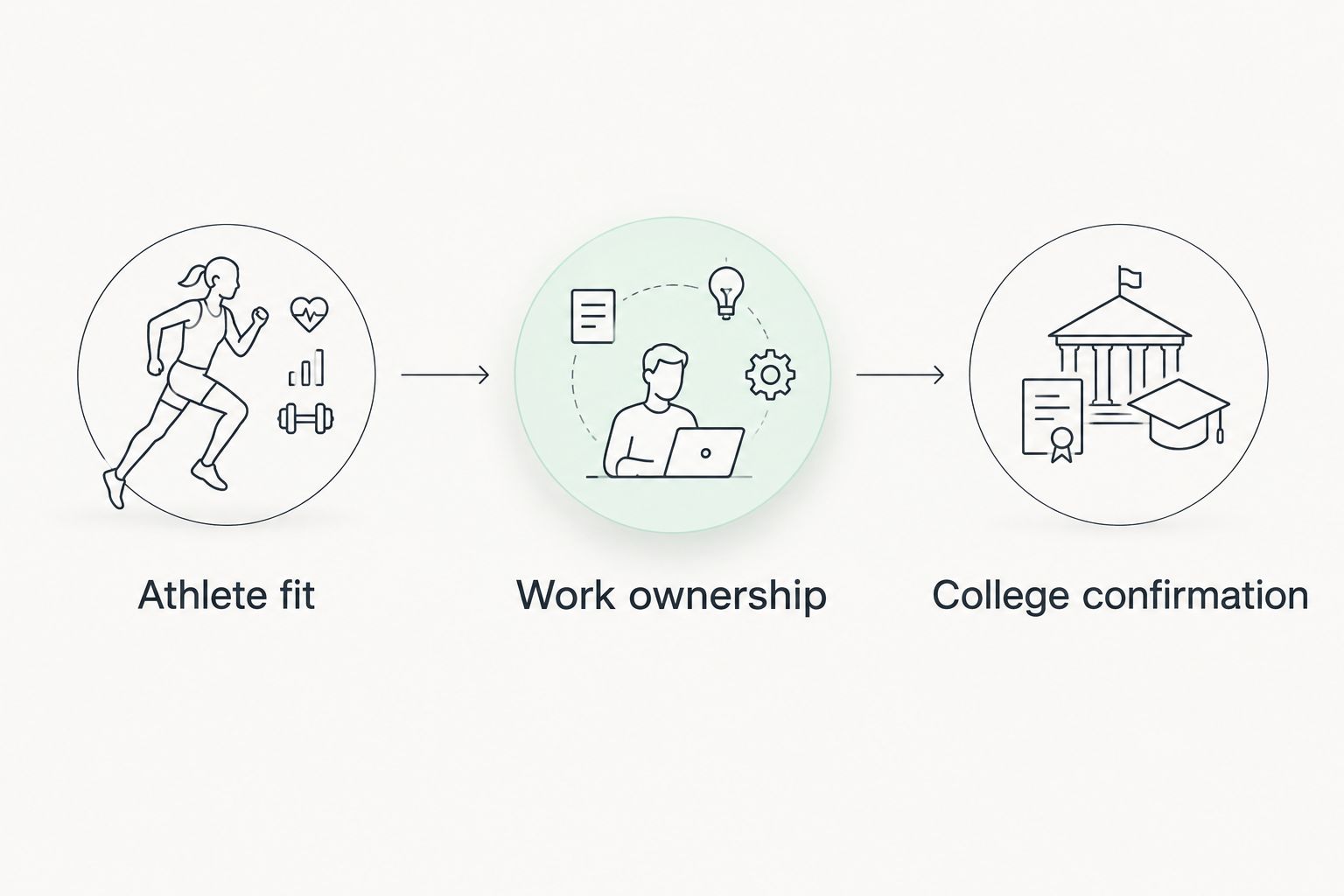 Three recruiting decision checks: athlete fit, work ownership, and college confirmation