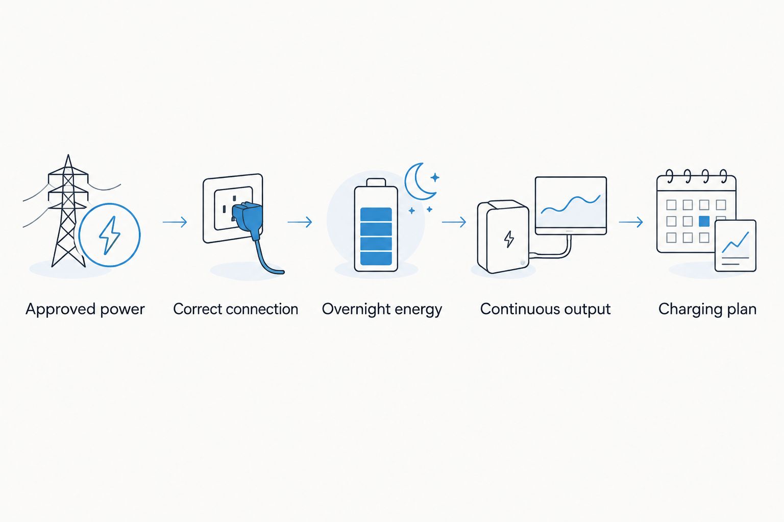 Checks from approved CPAP power through connection, overnight energy, output and charging plan