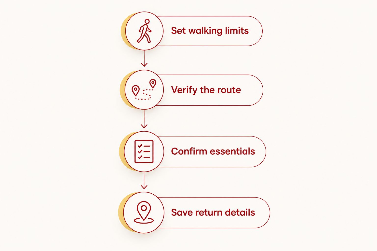 Four checks for family parking: walking limits, route, essentials, and saved return details.