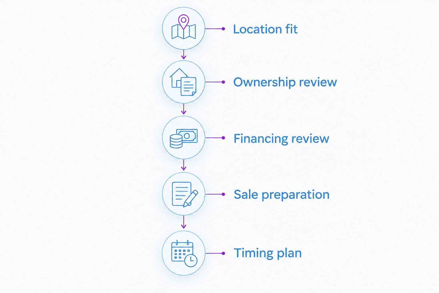 Five planning stages connecting a Long Island condo search with preparation for a home sale.