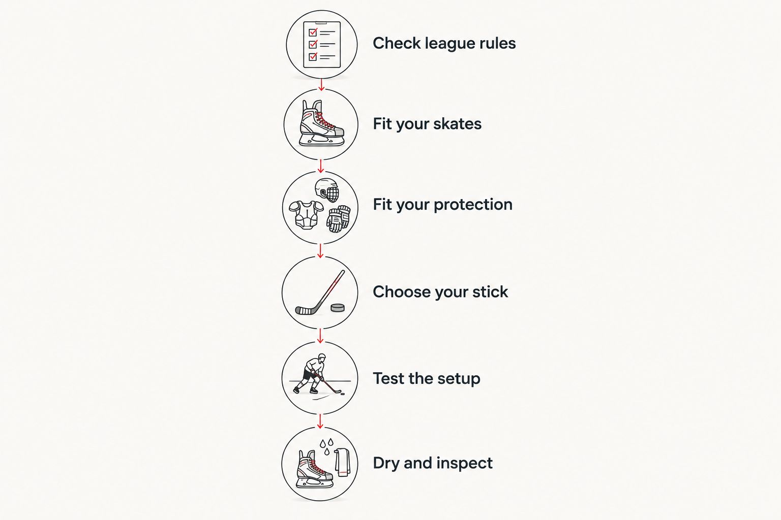 Six steps for choosing, checking and maintaining adult beginner hockey equipment