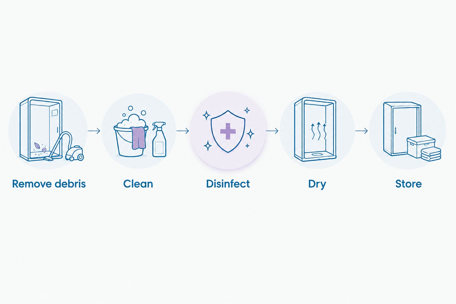 Guard-reset sequence showing debris removal, cleaning, disinfection, drying and storage