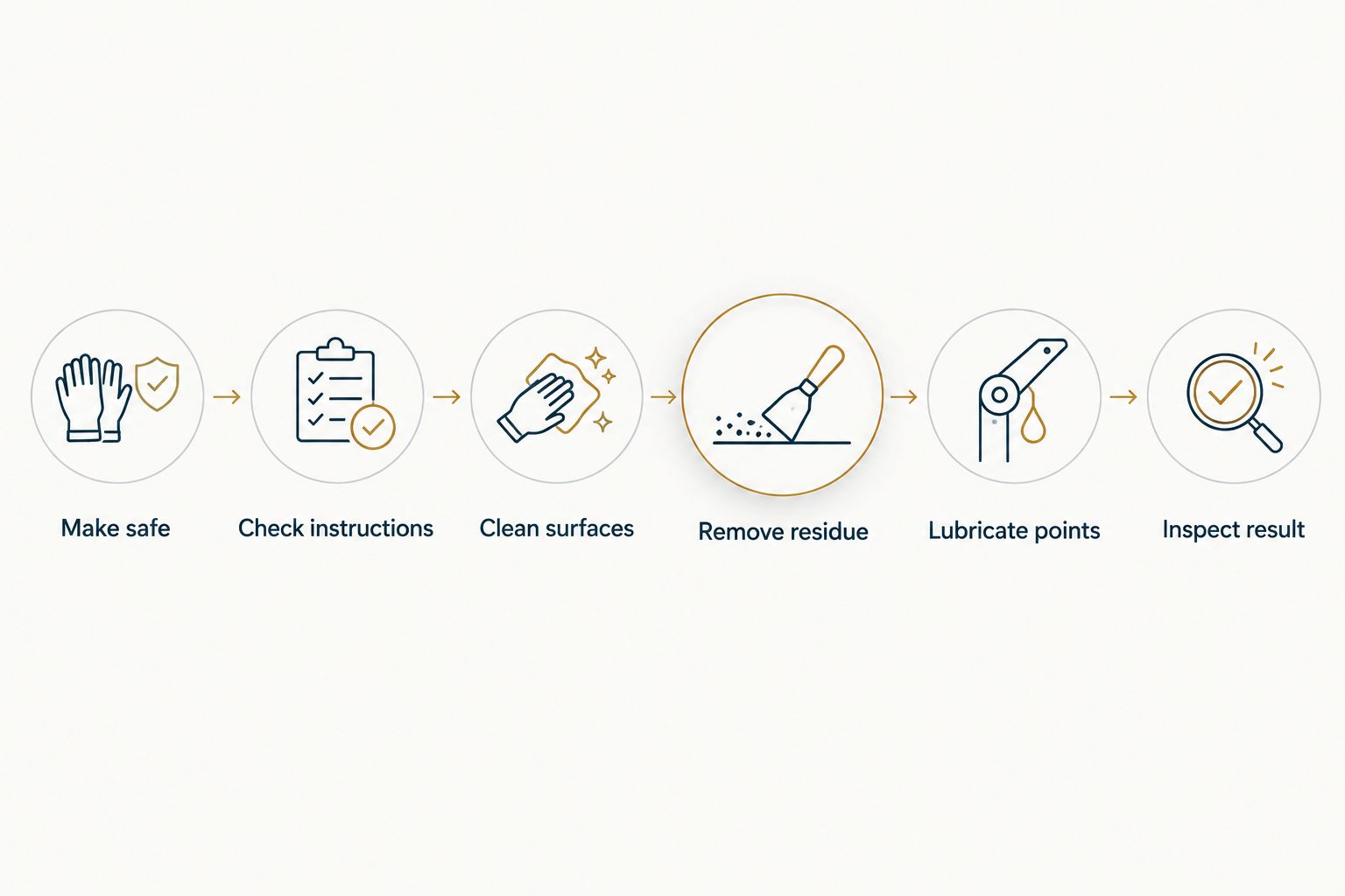 Six maintenance steps from making the firearm safe to inspecting the finished lubrication