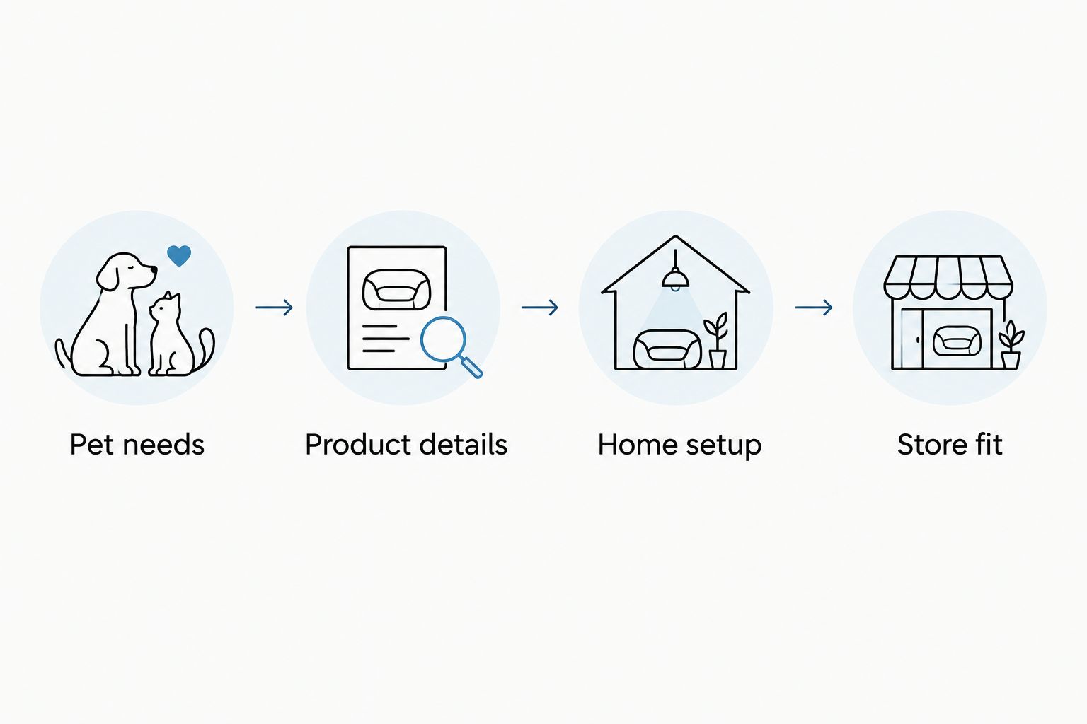 Four shopping checks: pet needs, product details, home setup, and store fit.