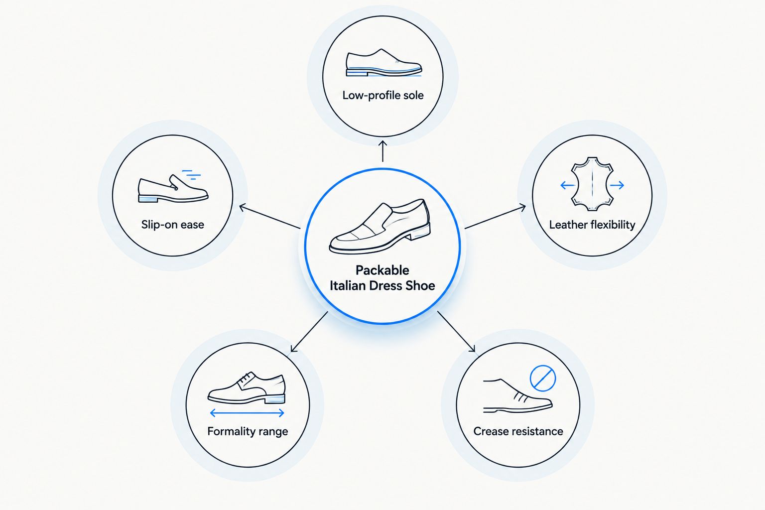 Diagram of five criteria for a packable Italian dress shoe