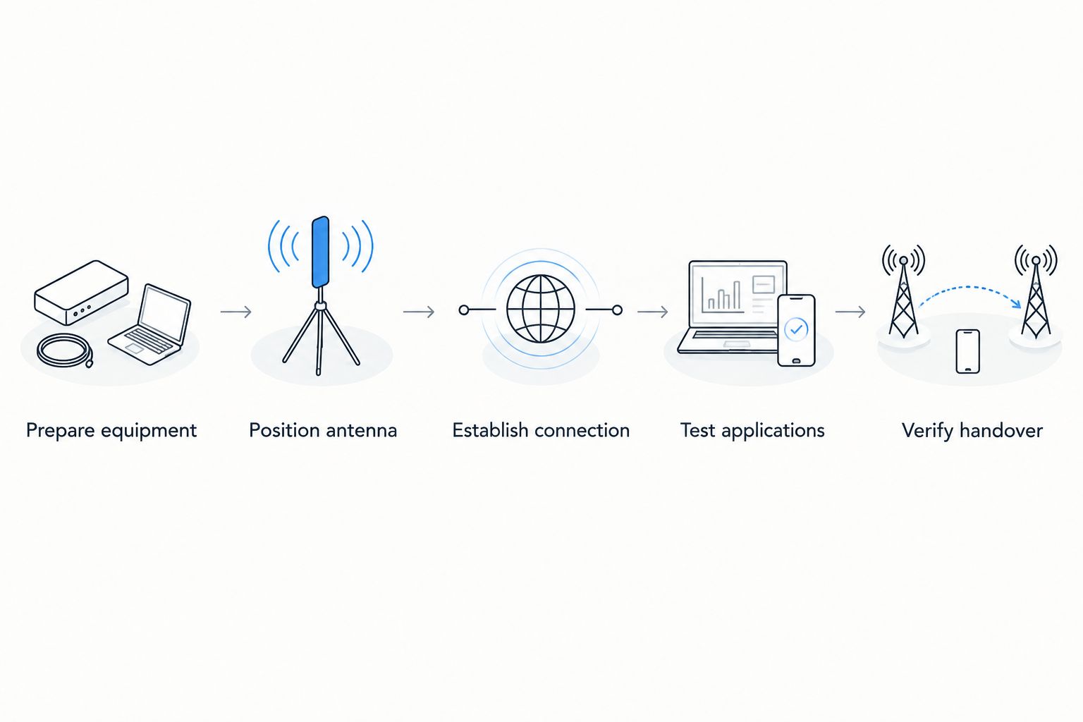 Setup sequence from equipment preparation through application testing and backup handover verification