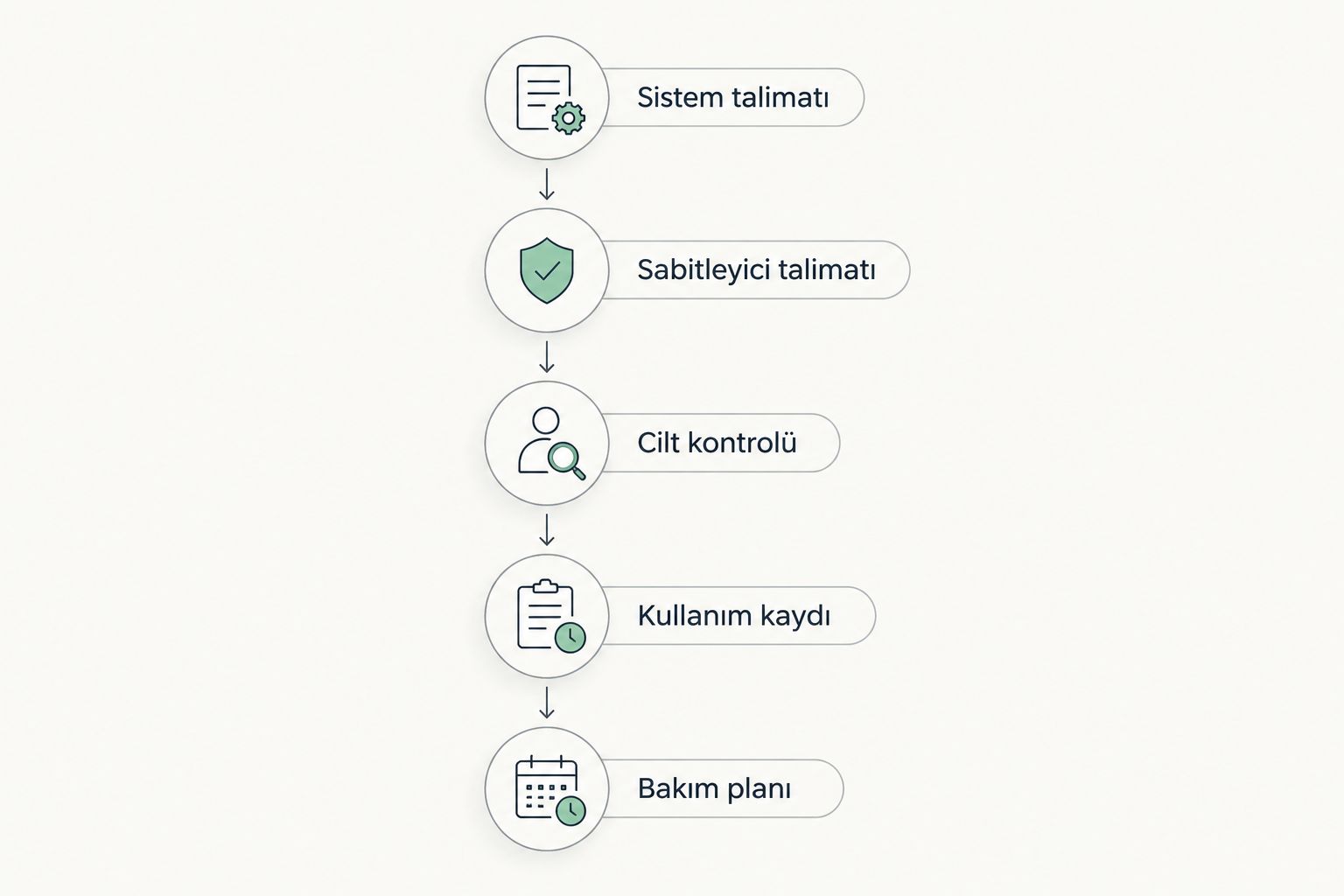Protez saç bakım planını belirleyen talimat, cilt kontrolü ve kullanım kaydı adımları