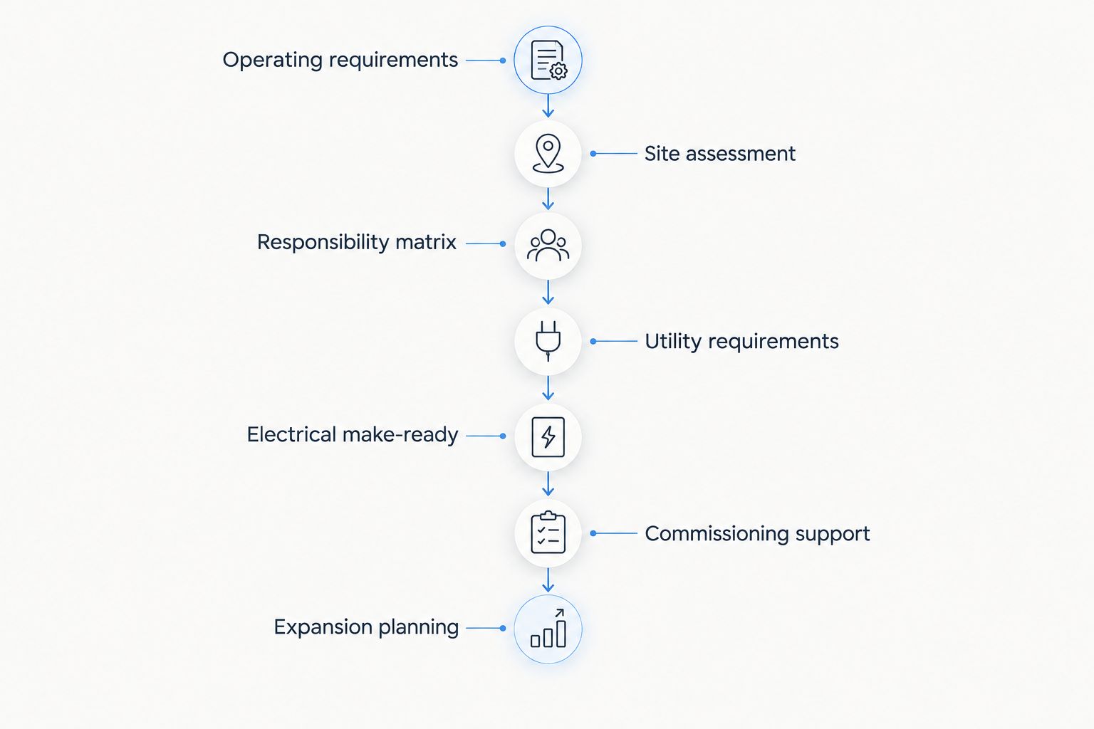 Project phases from operating requirements through site assessment, construction, commissioning, and expansion planning
