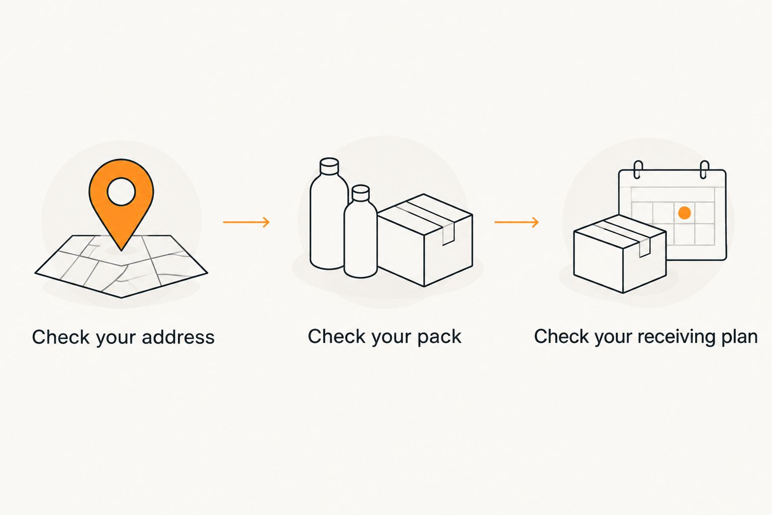 Three ordering checks covering the address, pack and receiving plan