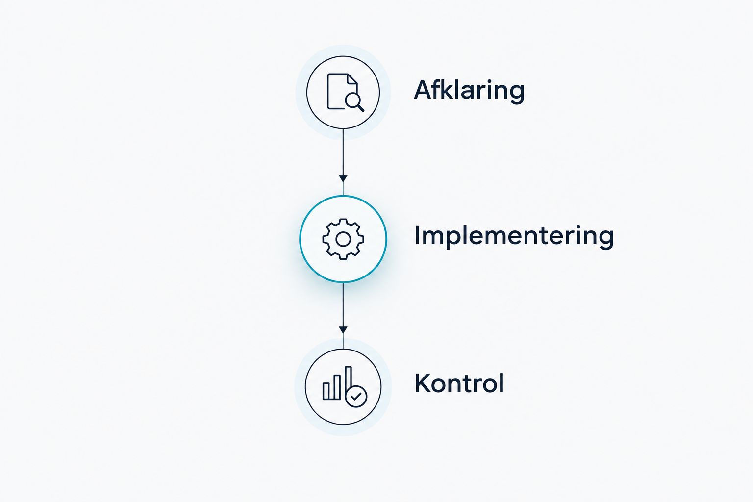 Tre faser i SEO-opstarten: afklaring, implementering og kontrol.