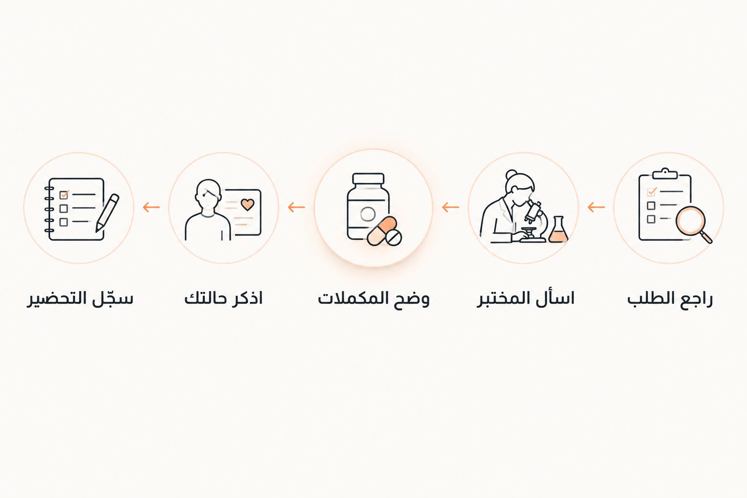 خطوات تجهيز التحليل من مراجعة الطلب إلى تسجيل الأكل والمكملات قبل سحب العينة